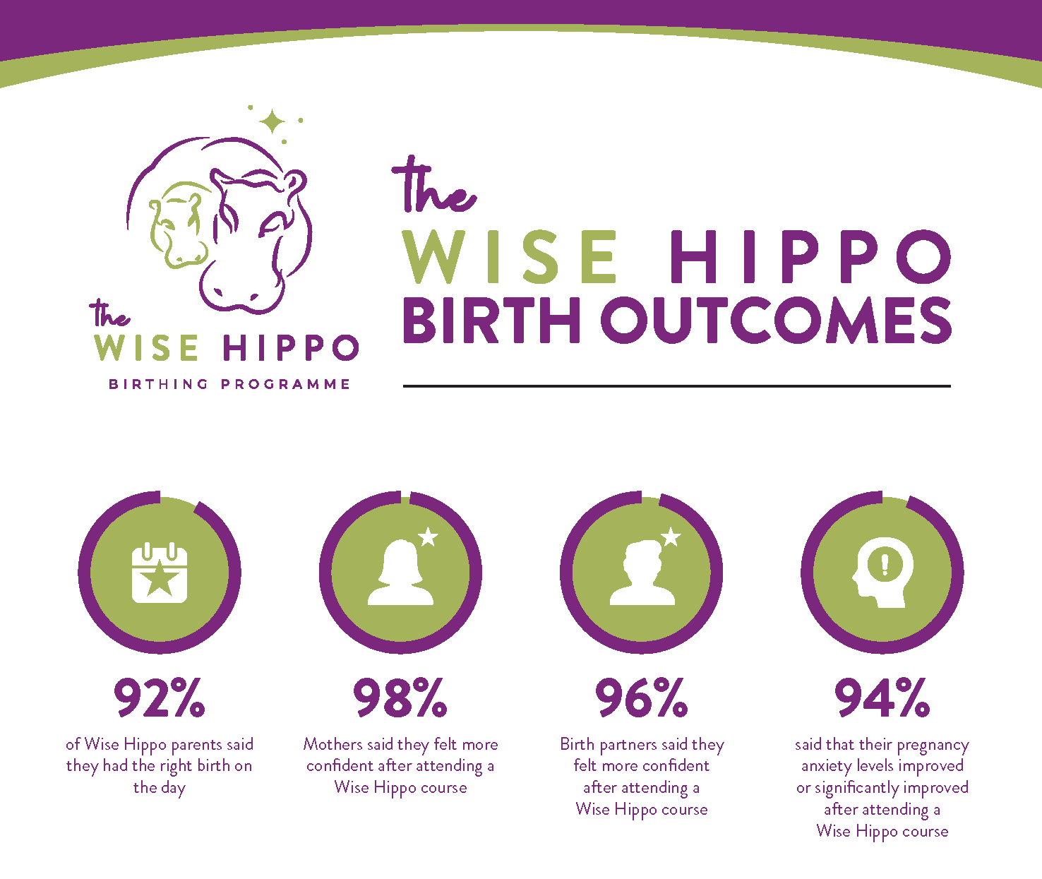 The Wise Hippo Birth Outcomes